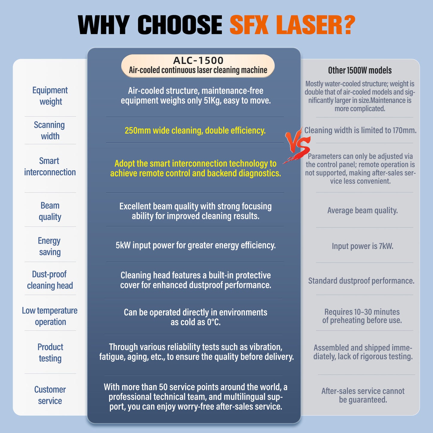 SFX Air Cooled Laser Cleaning Machine 250mm Wide Scan, Smart IoT Remote 1500W 220V CW Laser Cleaner – Handheld, Efficient Rust Removal, Portable Cleaning Machine for Metal & Wood