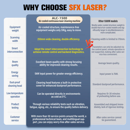 SFX Air Cooled Laser Cleaning Machine 250mm Wide Scan, Smart IoT Remote 1500W 220V CW Laser Cleaner – Handheld, Efficient Rust Removal, Portable Cleaning Machine for Metal