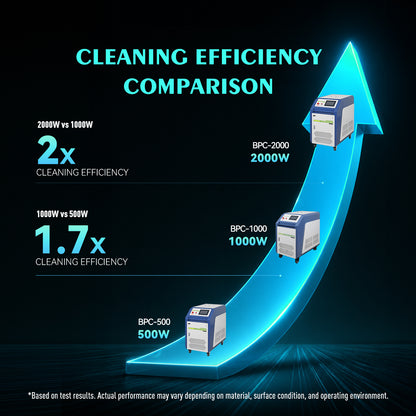 SFX Water Cooled Laser Handheld Cleaning Machine 500mm Wide Scan, Double Wobble Cleaning Head Smart IoT Remote 500/1000/2000W Laser Cleaner, Efficient Rust Removal, Portable Cleaning Machine for Metal